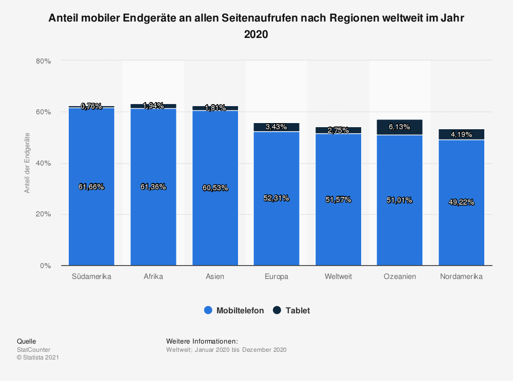 Statista Nutzung mobile Endgeräte weltweit